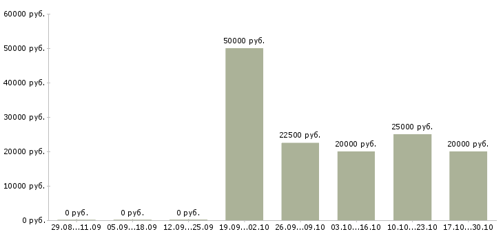 Вакансии проектный менеджер в Волгограде - Медиана зарплат проектный менеджер в Волгограде за 2 месяца