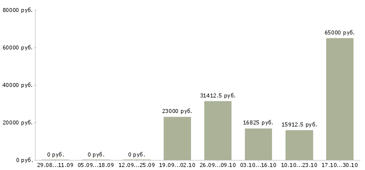 Вакансии производственный сотрудник в Стерлитамаке - Медиана зарплат производственный сотрудник в Стерлитамаке за 2 месяца