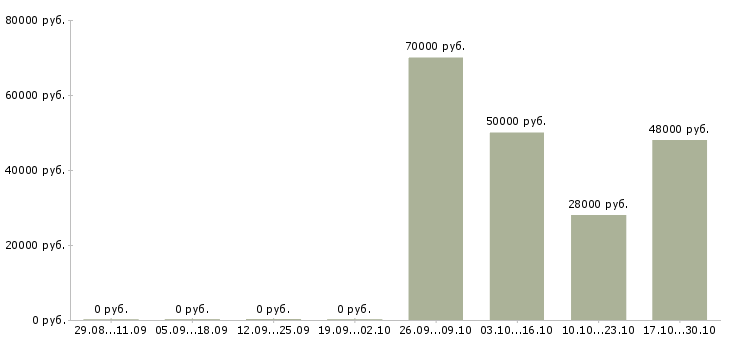 Вакансии производственный сотрудник в Чебоксарах - Медиана зарплат производственный сотрудник в Чебоксарах за 2 месяца