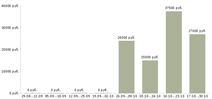 Вакансии профессиональный повар в Саратове - Медиана зарплат профессиональный повар в Саратове за 2 месяца