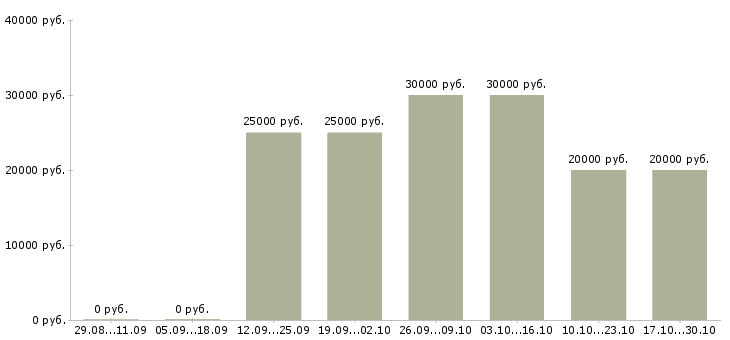 Вакансии работаем в декретном отпуске в Кирове - Медиана зарплат работаем в декретном отпуске в Кирове за 2 месяца