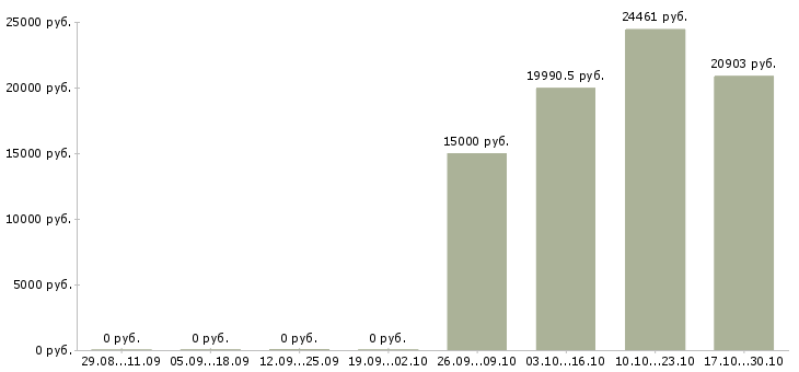 Вакансии работник офиса Улан-удэ - Медиана зарплат работник офиса Улан-удэ за 2 месяца