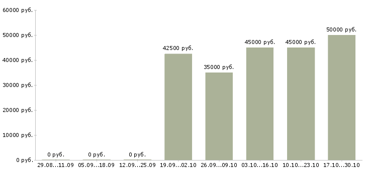 Вакансии руководитель объекта в Калуге - Медиана зарплат руководитель объекта в Калуге за 2 месяца