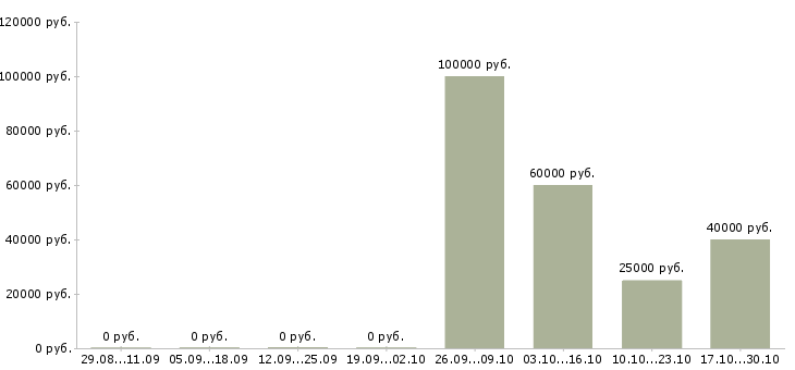 Вакансии руководитель проекта в строительстве Нижний новгород - Медиана зарплат руководитель проекта в строительстве Нижний новгород за 2 месяца