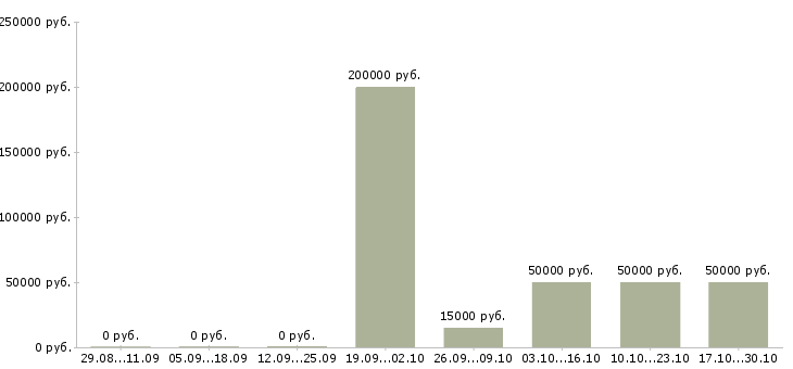 Вакансии руководитель структурного подразделения в Казани - Медиана зарплат руководитель структурного подразделения в Казани за 2 месяца