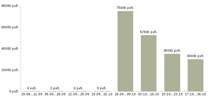 Вакансии сварщик на завод Ростов-на-дону - Медиана зарплат сварщик на завод Ростов-на-дону за 2 месяца