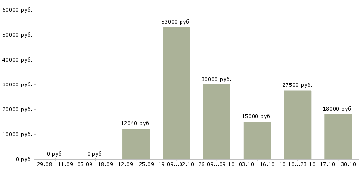 Вакансии слесарь 5 разряда в Самаре - Медиана зарплат слесарь 5 разряда в Самаре за 2 месяца