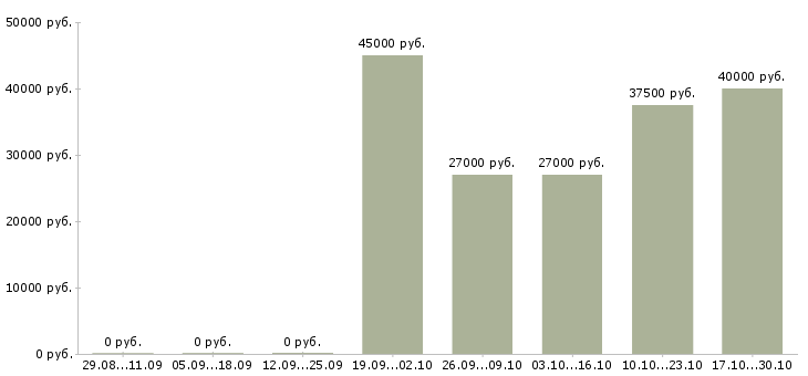 Вакансии слесарь по ремонту подвижного состава Санкт-петербург - Медиана зарплат слесарь по ремонту подвижного состава Санкт-петербург за 2 месяца