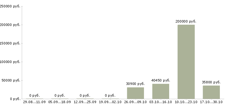 Вакансии сотрудник в отдел кадров в Казани - Медиана зарплат сотрудник в отдел кадров в Казани за 2 месяца