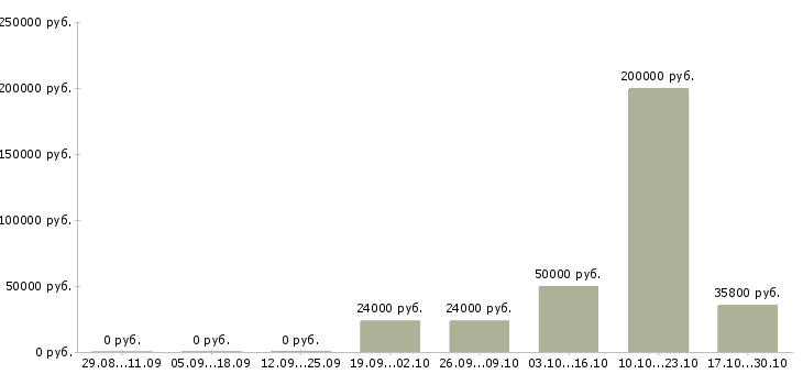 Вакансии сотрудник отдела кадров в Казани - Медиана зарплат сотрудник отдела кадров в Казани за 2 месяца
