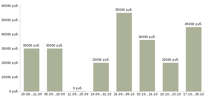 Вакансии сотрудник удаленно в Одинцово - Медиана зарплат сотрудник удаленно в Одинцово за 2 месяца