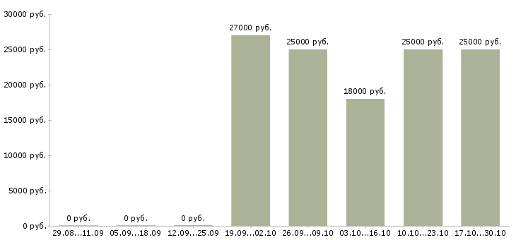 Вакансии специалист без опыта работы в Пскове - Медиана зарплат специалист без опыта работы в Пскове за 2 месяца
