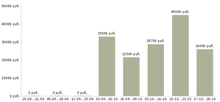 Вакансии специалист кадрового делопроизводства в Красноярске - Медиана зарплат специалист кадрового делопроизводства в Красноярске за 2 месяца