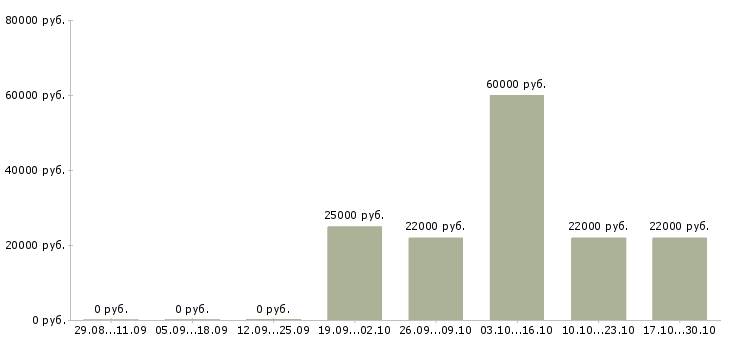 Вакансии специалист по обслуживанию клиентов в Липецке - Медиана зарплат специалист по обслуживанию клиентов в Липецке за 2 месяца