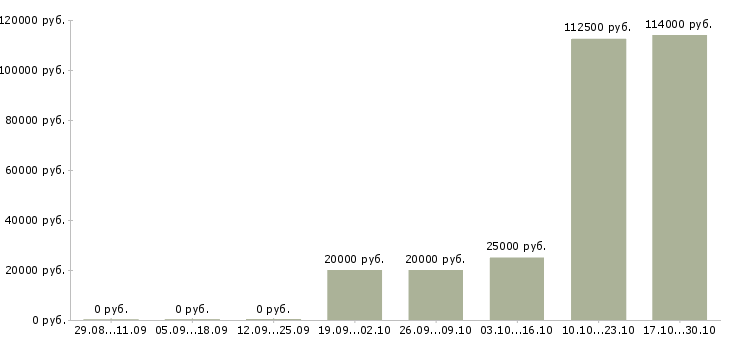 Вакансии специалист по подбору персоналу Башкортостан - Медиана зарплат специалист по подбору персоналу Башкортостан за 2 месяца