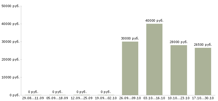 Вакансии стикеровщица Санкт-петербург - Медиана зарплат стикеровщица Санкт-петербург за 2 месяца