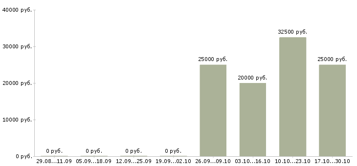 Вакансии тендер менеджер в Ярославле - Медиана зарплат тендер менеджер в Ярославле за 2 месяца
