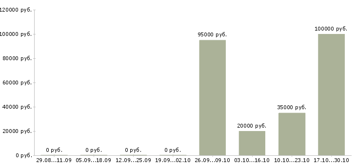 Вакансии техник по качеству Йошкар-ола - Медиана зарплат техник по качеству Йошкар-ола за 2 месяца