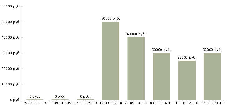 Вакансии техник технолог в Тольятти - Медиана зарплат техник технолог в Тольятти за 2 месяца