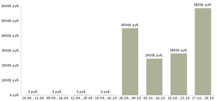 Вакансии требуется юрист Чечня - Медиана зарплат требуется юрист Чечня за 2 месяца