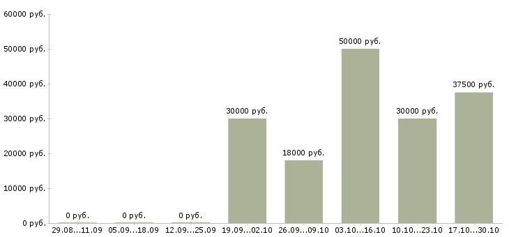Вакансии требуются маляры Башкортостан - Медиана зарплат требуются маляры Башкортостан за 2 месяца