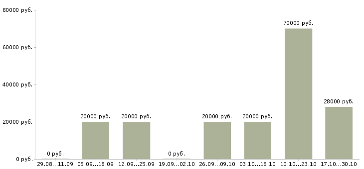 Вакансии требуются монтажники Удмуртия - Медиана зарплат требуются монтажники Удмуртия за 2 месяца