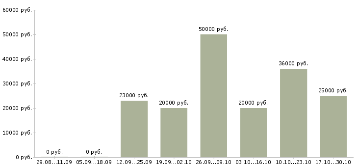 Вакансии требуются операторы в Абакане - Медиана зарплат требуются операторы в Абакане за 2 месяца