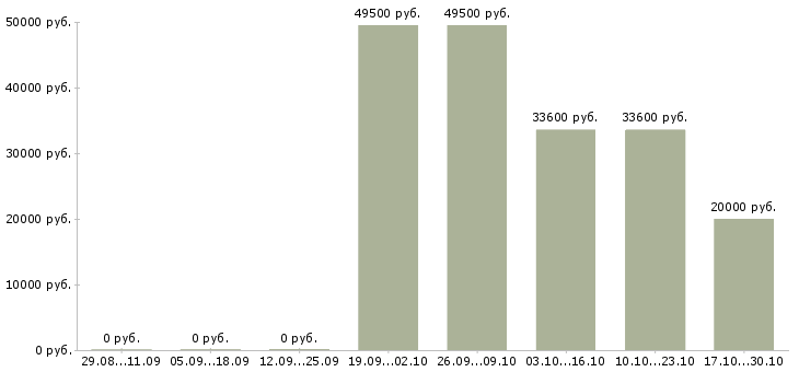 Вакансии упаковщик на вахту в Ижевске - Медиана зарплат упаковщик на вахту в Ижевске за 2 месяца