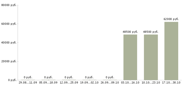 Вакансии упаковщики на вахту в Сыктывкаре - Медиана зарплат упаковщики на вахту в Сыктывкаре за 2 месяца