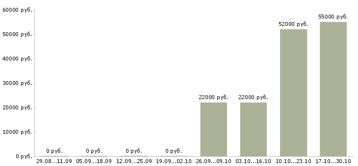 Вакансии упаковщики на дому в Кирове - Медиана зарплат упаковщики на дому в Кирове за 2 месяца
