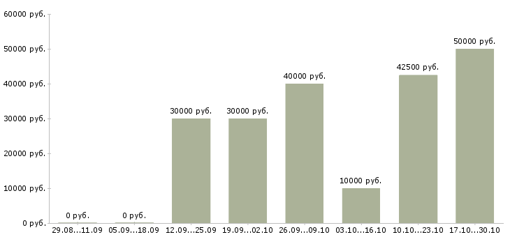 Вакансии управляющий сетью в Вологде - Медиана зарплат управляющий сетью в Вологде за 2 месяца