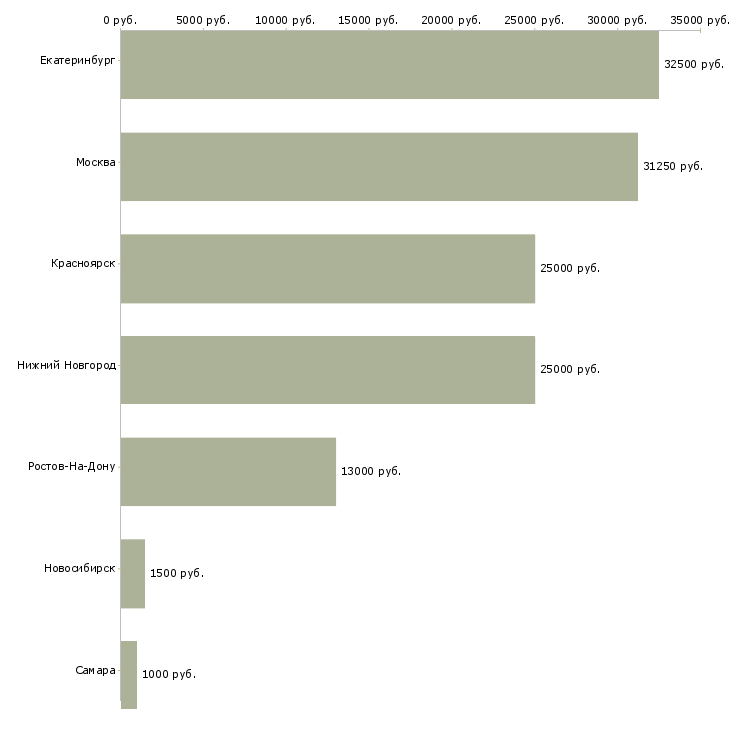 Поиск работы домработница раз в неделю-Медиана зарплаты для вакансии «домработница раз в неделю» в других городах