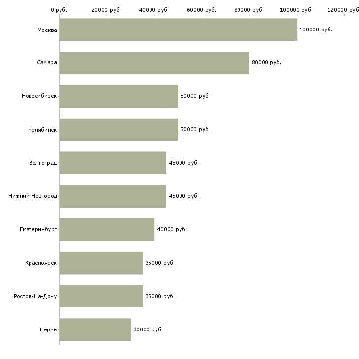 Поиск работы мобильный разработчик-Медиана зарплаты для вакансии «мобильный разработчик» в других городах
