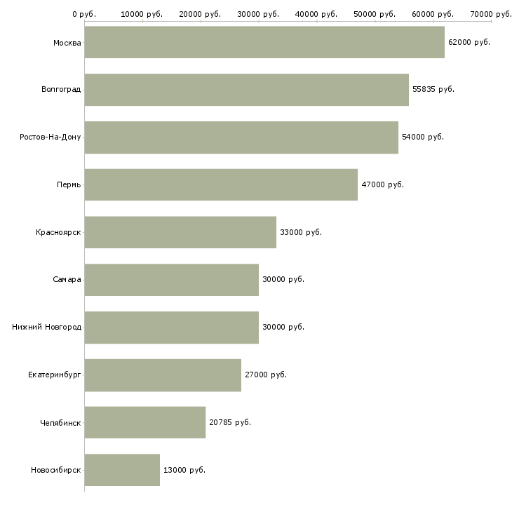 Поиск работы ночной кассир-Медиана зарплаты для вакансии «ночной кассир» в других городах