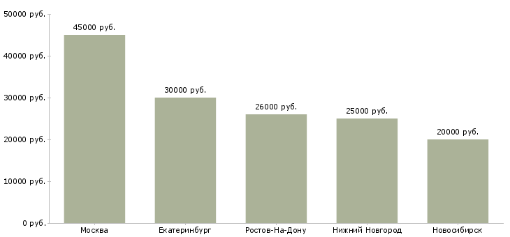 Поиск работы няня сопровождения-Медиана зарплаты для вакансии «няня сопровождения» в других городах