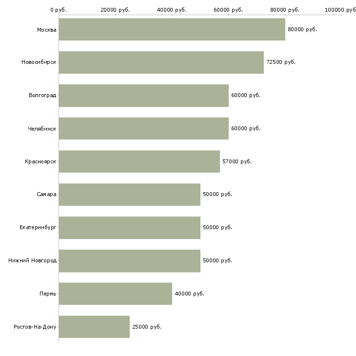 Поиск работы руководитель проектов строительства-Медиана зарплаты для вакансии «руководитель проектов строительства» в других городах