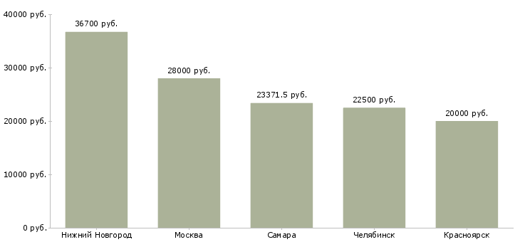 Поиск работы слесарь по ремонту подвижного состава-Медиана зарплаты для вакансии «слесарь по ремонту подвижного состава» в других городах