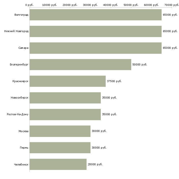 Поиск работы сотрудник в отдел кадров-Медиана зарплаты для вакансии «сотрудник в отдел кадров» в других городах
