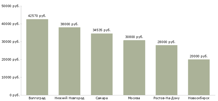Поиск работы стикеровщица-Медиана зарплаты для вакансии «стикеровщица» в других городах