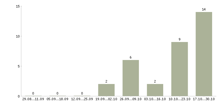 Работа аналитик данных Башкортостан - Число вакансий Башкортостан по специальности аналитик данных за 2 месяца