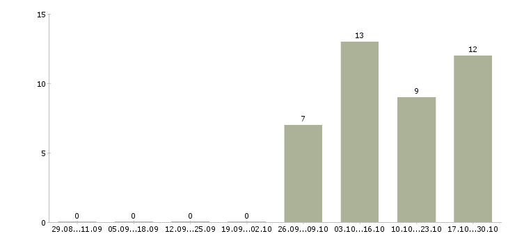 Работа кассир с опытом работы Ингушетия - Число вакансий Ингушетия по специальности кассир с опытом работы за 2 месяца