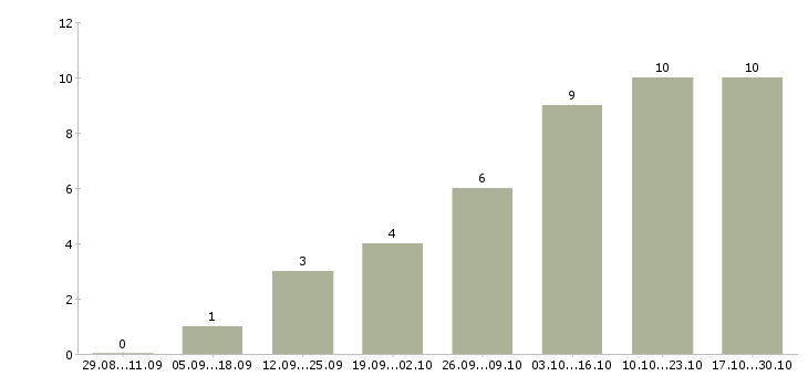 Работа менеджер для работы в интернет Ингушетия - Число вакансий Ингушетия по специальности менеджер для работы в интернет за 2 месяца