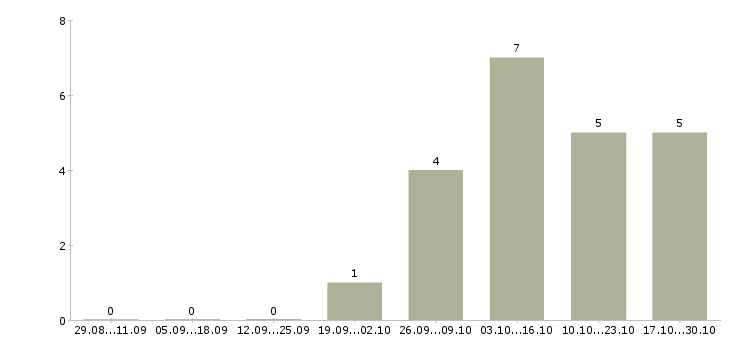 Работа оператор пк с обучением Йошкар-ола - Число вакансий Йошкар-ола по специальности оператор пк с обучением за 2 месяца