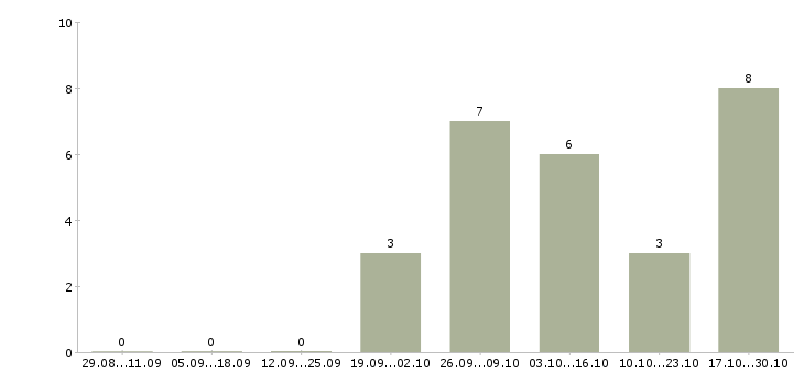 Работа консультант по мебели Набережные челны - Число вакансий Набережные челны по специальности консультант по мебели за 2 месяца