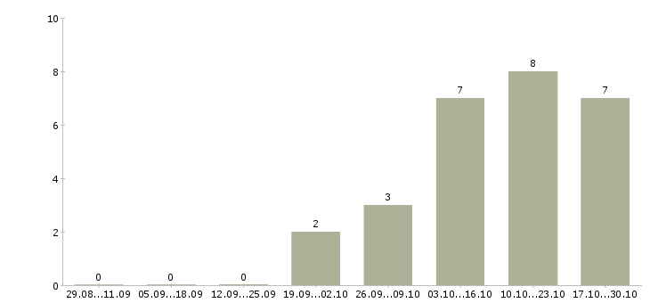 Работа менеджер по окнам Нижний новгород - Число вакансий Нижний новгород по специальности менеджер по окнам за 2 месяца