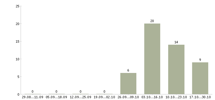 Работа руководитель проекта в строительстве Нижний новгород - Число вакансий Нижний новгород по специальности руководитель проекта в строительстве за 2 месяца