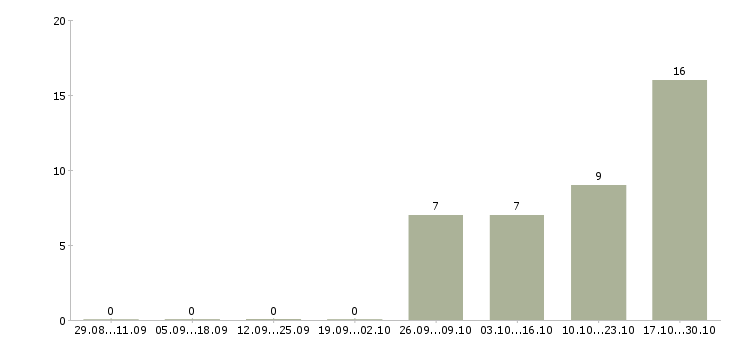 Работа домработница раз в неделю Санкт-петербург - Число вакансий Санкт-петербург по специальности домработница раз в неделю за 2 месяца