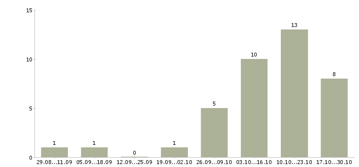 Работа продавец игрушек Санкт-петербург - Число вакансий Санкт-петербург по специальности продавец игрушек за 2 месяца