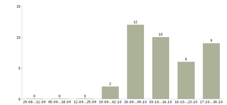 Работа слесарь по ремонту подвижного состава Санкт-петербург - Число вакансий Санкт-петербург по специальности слесарь по ремонту подвижного состава за 2 месяца