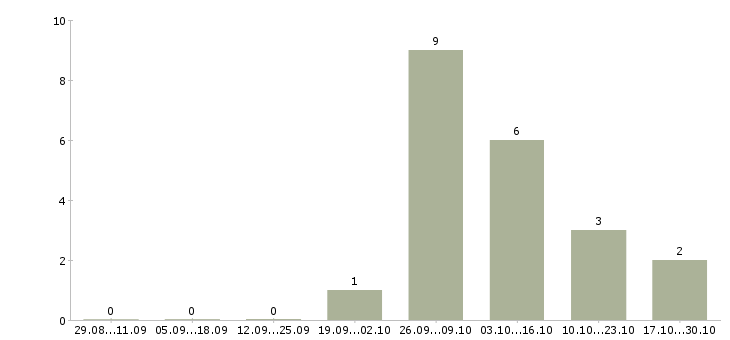 Работа стикеровщица Санкт-петербург - Число вакансий Санкт-петербург по специальности стикеровщица за 2 месяца